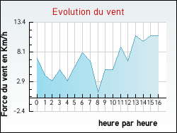 Evolution du vent de la ville Arthez-d'Armagnac